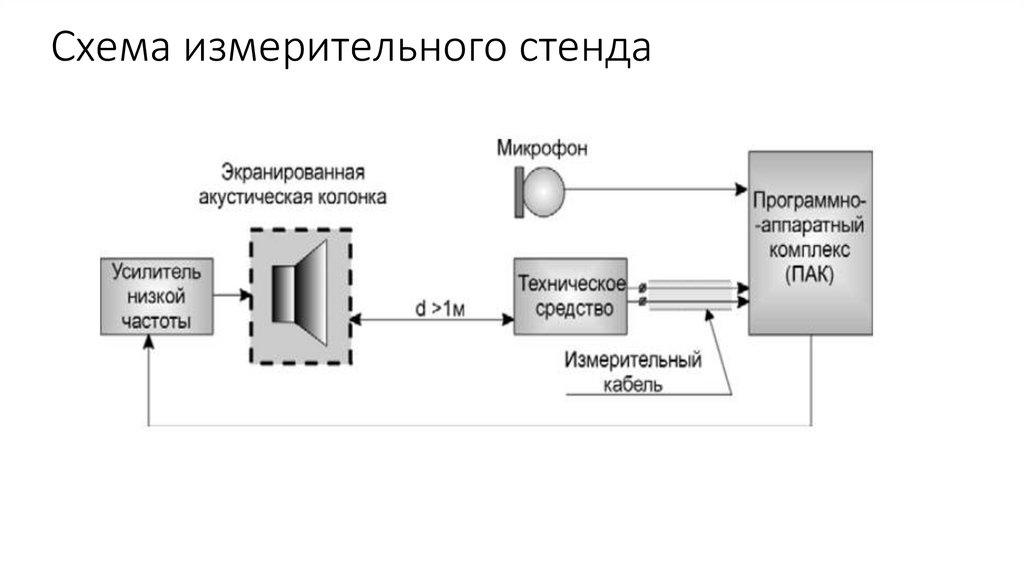 Схема измерительного стенда
