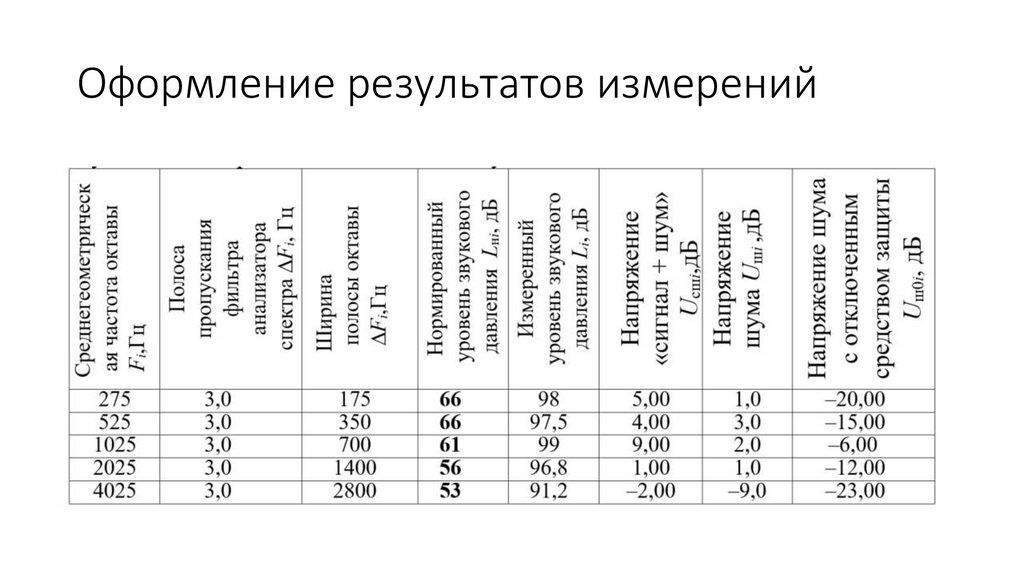 Оформление результатов измерений