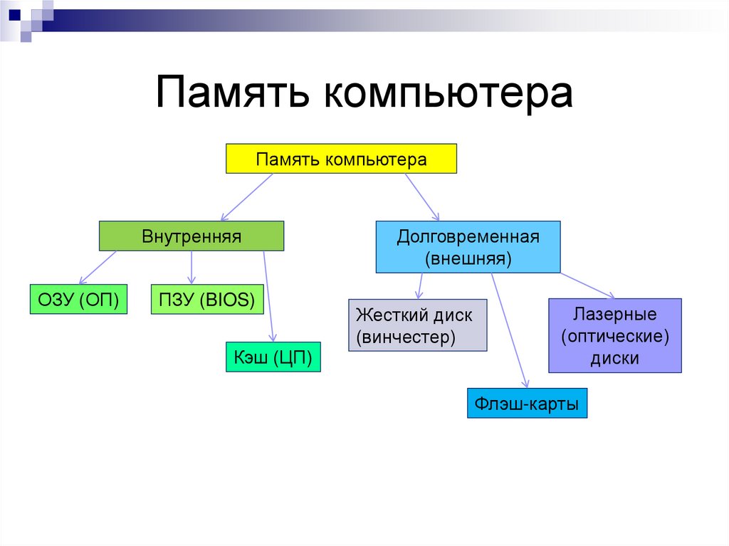 Память компьютера