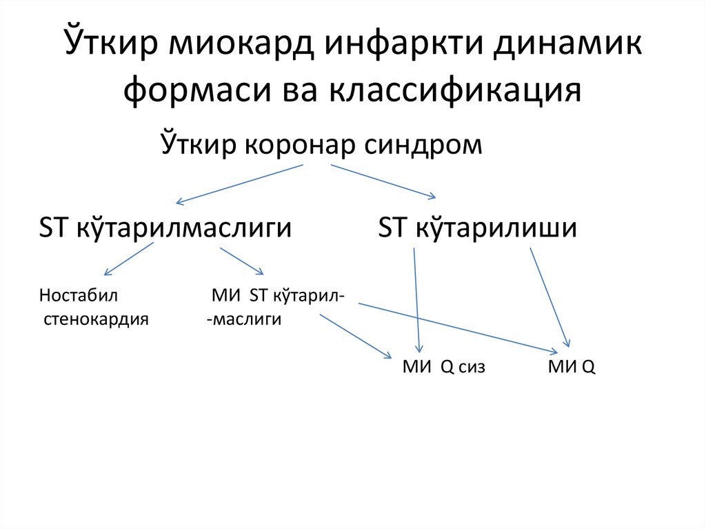 Ўткир миокард инфаркти динамик формаси ва классификация