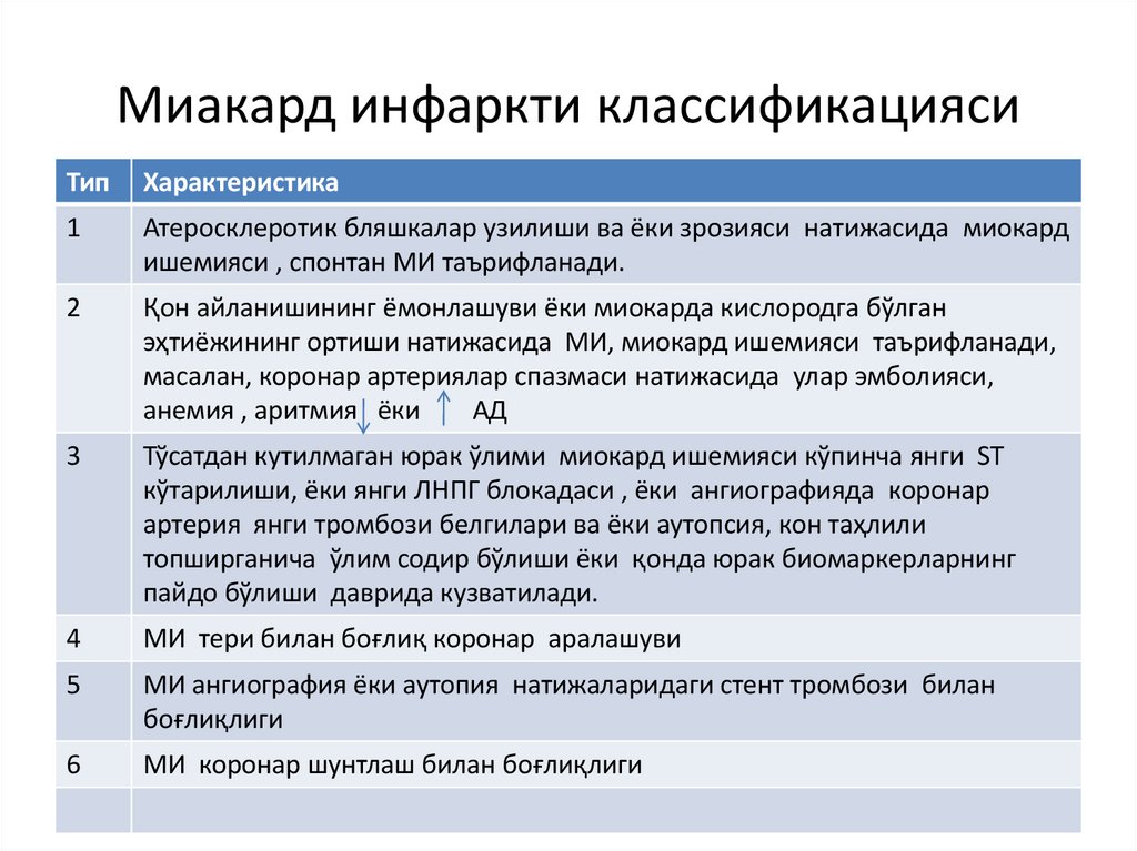 Миакард инфаркти классификацияси