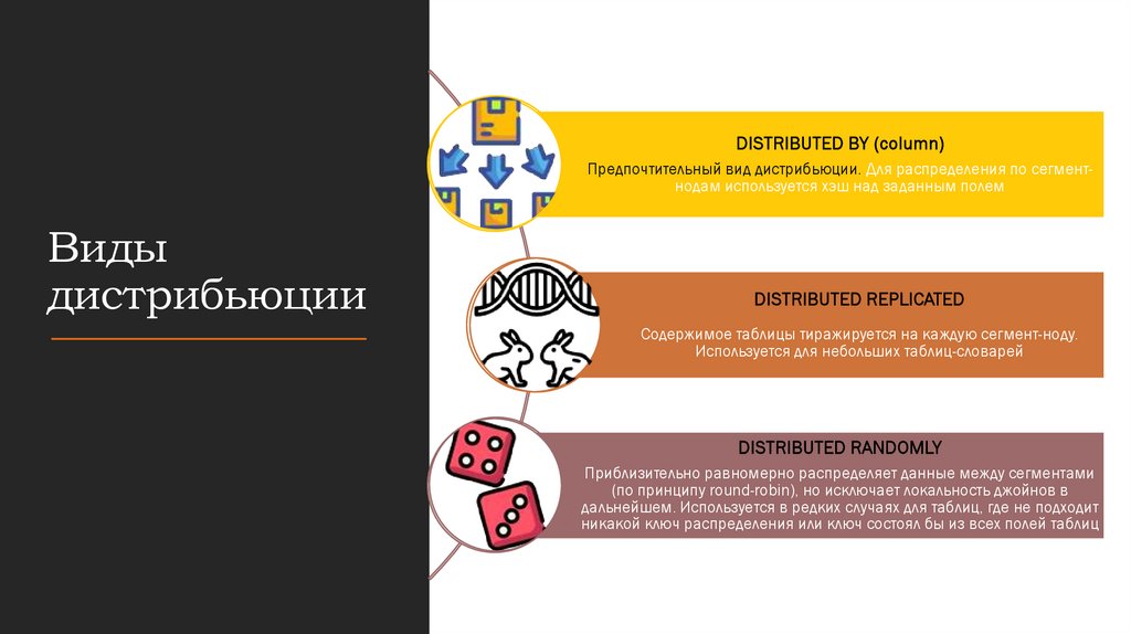 Виды дистрибьюции