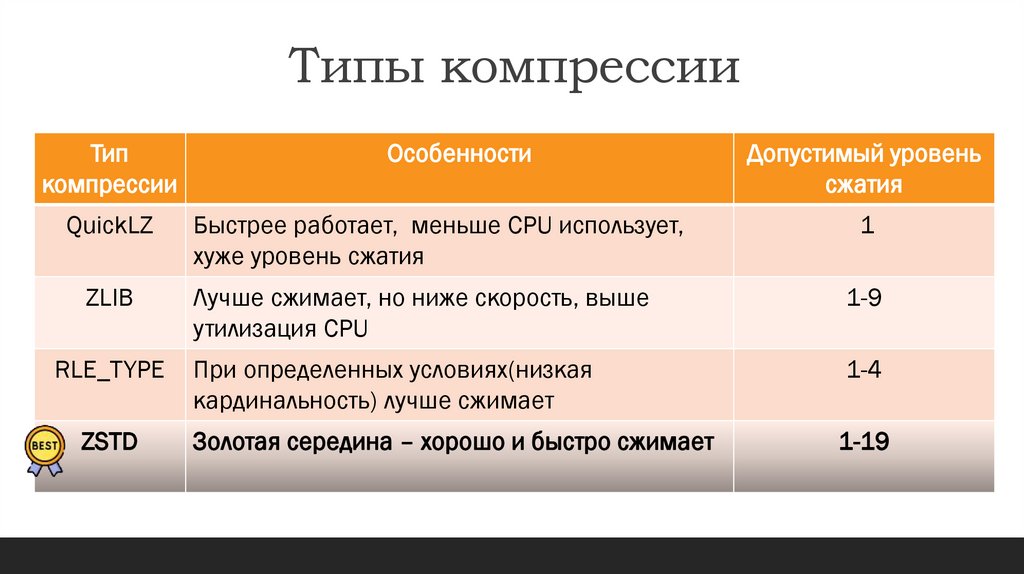 Типы компрессии