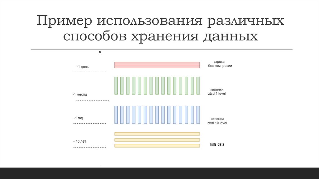 Пример использования различных способов хранения данных