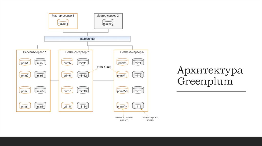 Архитектура Greenplum