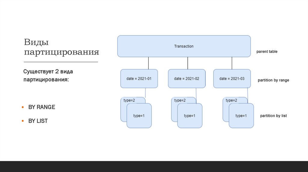 Виды партицирования