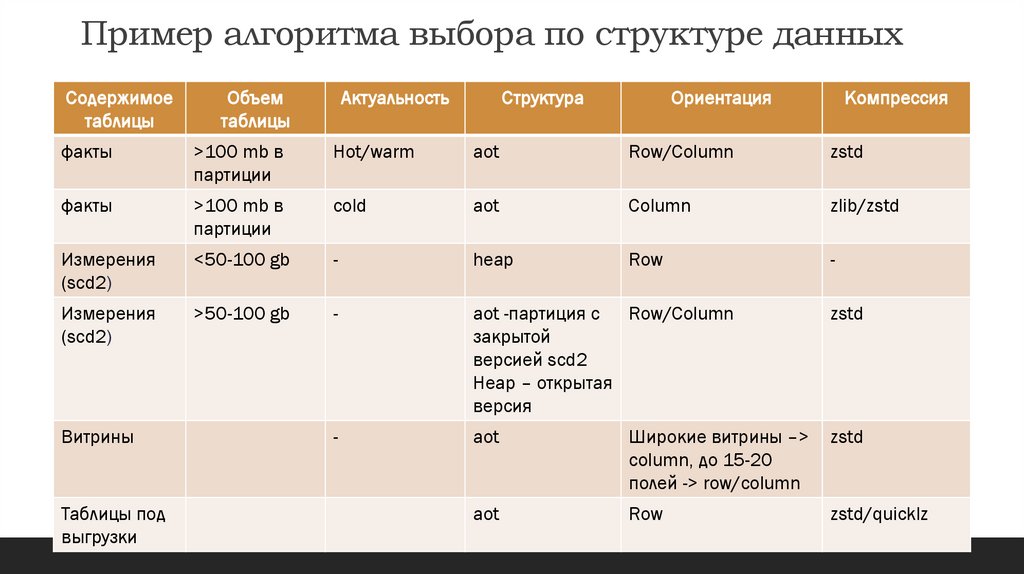 Пример алгоритма выбора по структуре данных