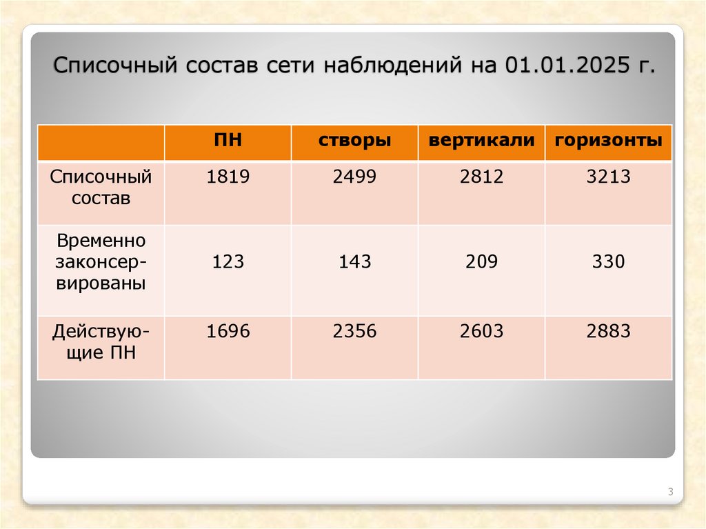 Списочный состав сети наблюдений на 01.01.2025 г.