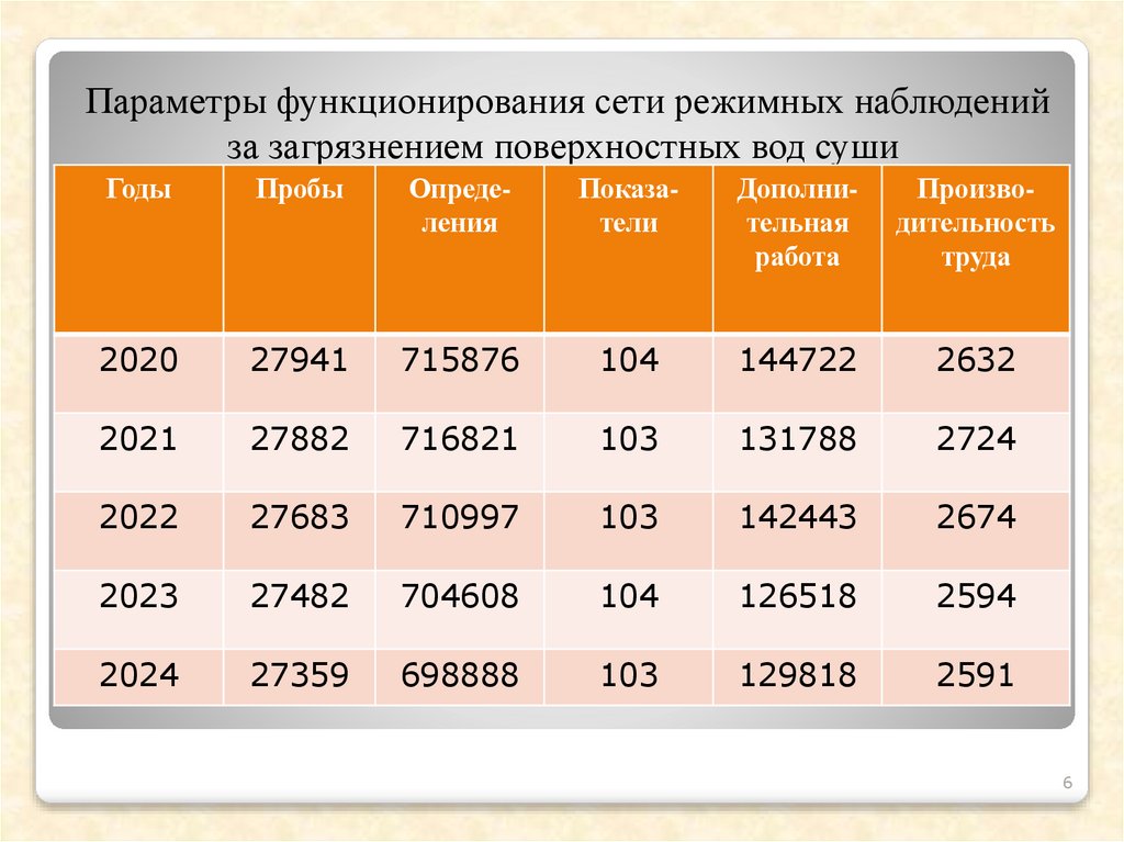 Параметры функционирования сети режимных наблюдений за загрязнением поверхностных вод суши