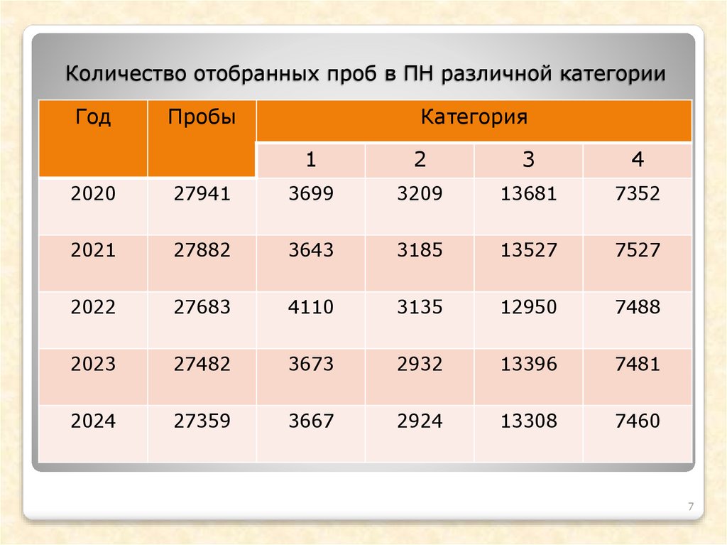 Количество отобранных проб в ПН различной категории