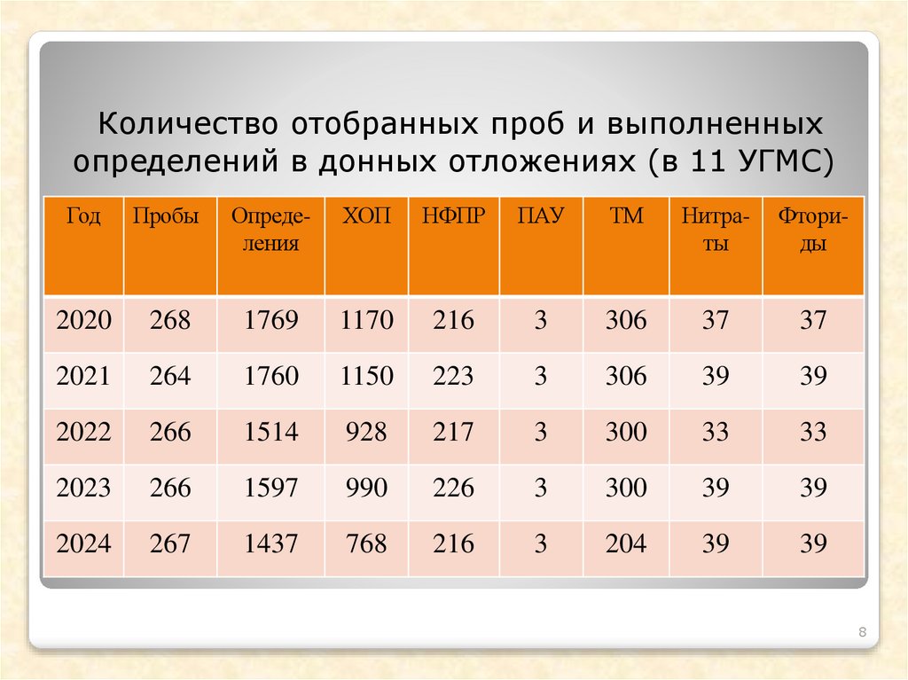 Количество отобранных проб и выполненных определений в донных отложениях (в 11 УГМС)