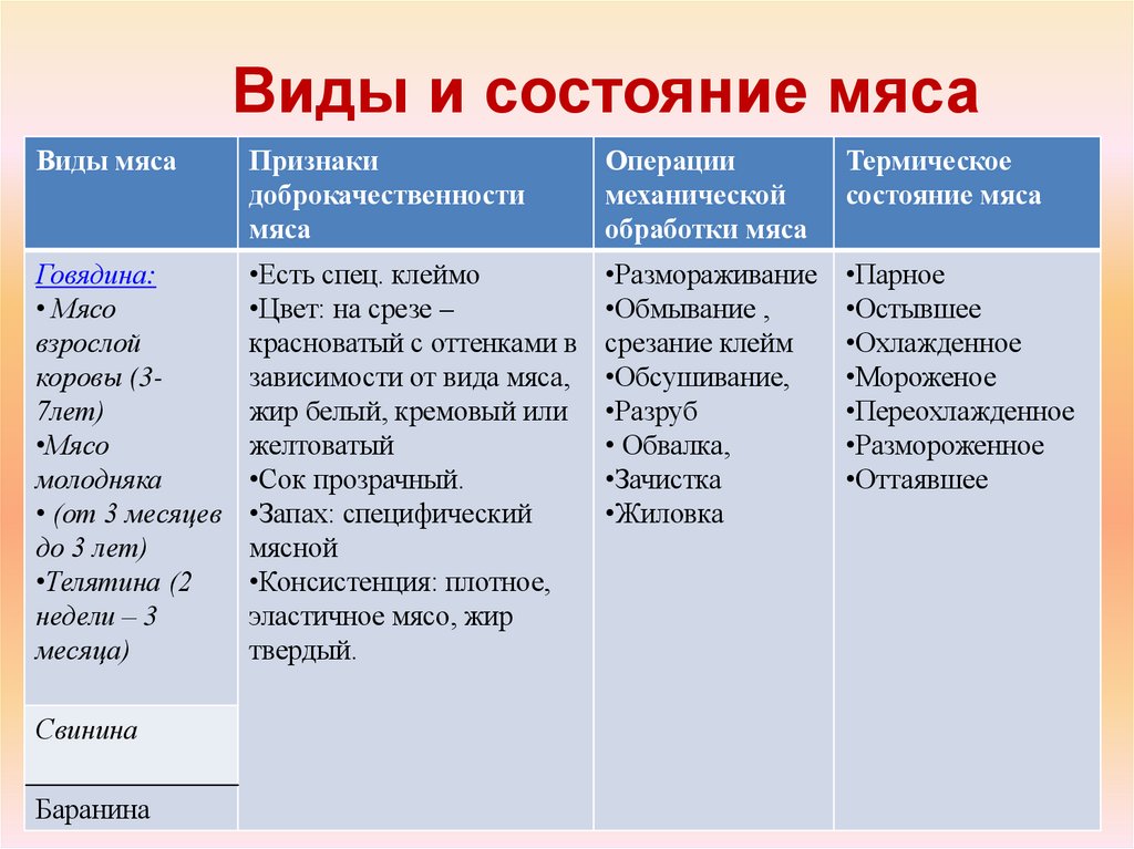 Виды и состояние мяса