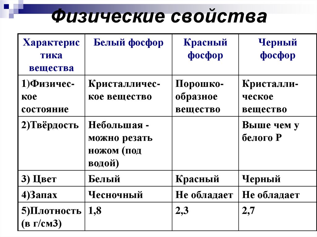 Физические свойства
