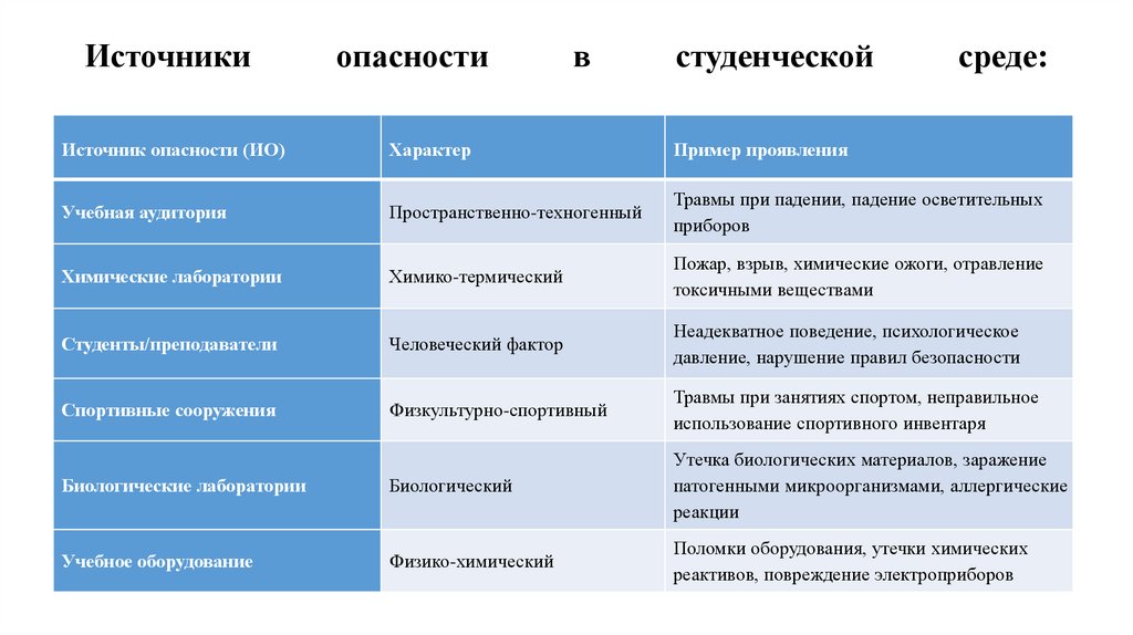 Источники опасности в студенческой среде:  