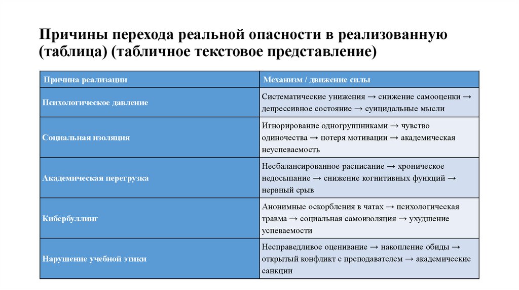 Причины перехода реальной опасности в реализованную (таблица) (табличное текстовое представление)