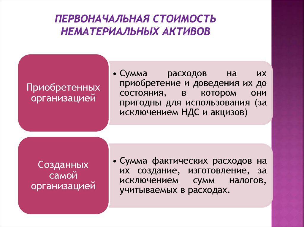 Первоначальная стоимость нематериальных активов