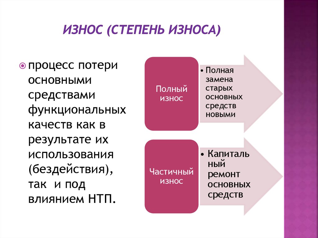 Износ (степень износа)