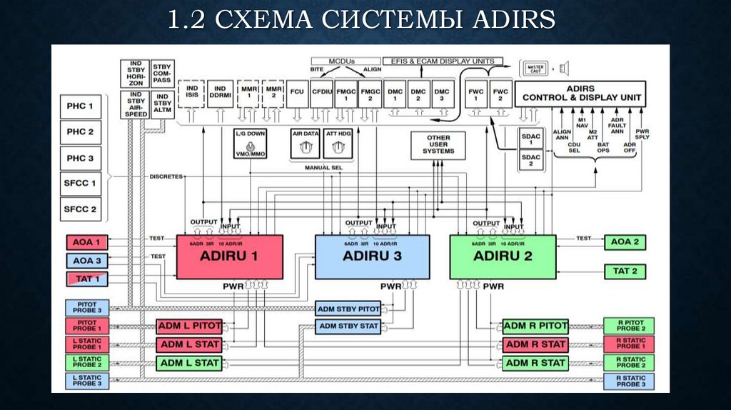 1.2 СХЕМА СИСТЕМЫ ADIRS
