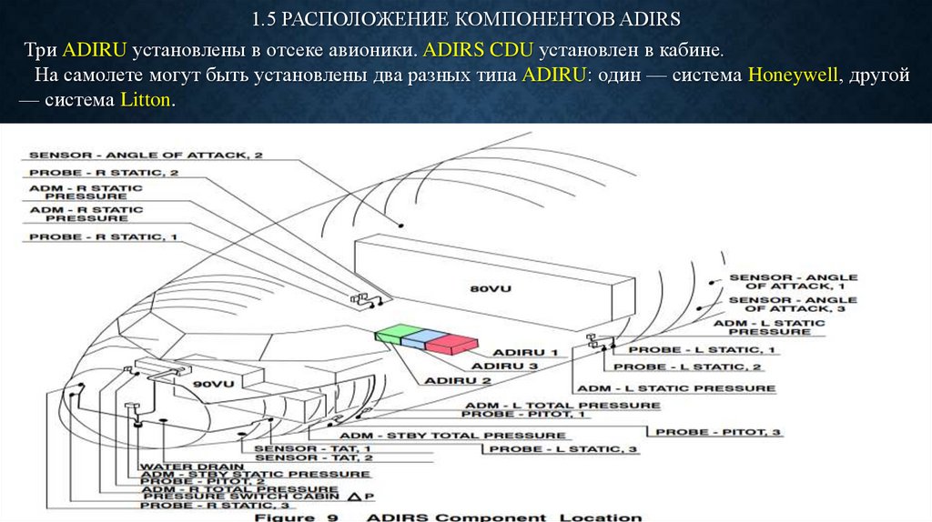 1.5 РАСПОЛОЖЕНИЕ КОМПОНЕНТОВ ADIRS