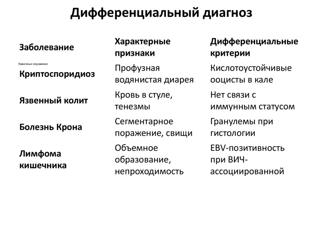 Дифференциальный диагноз