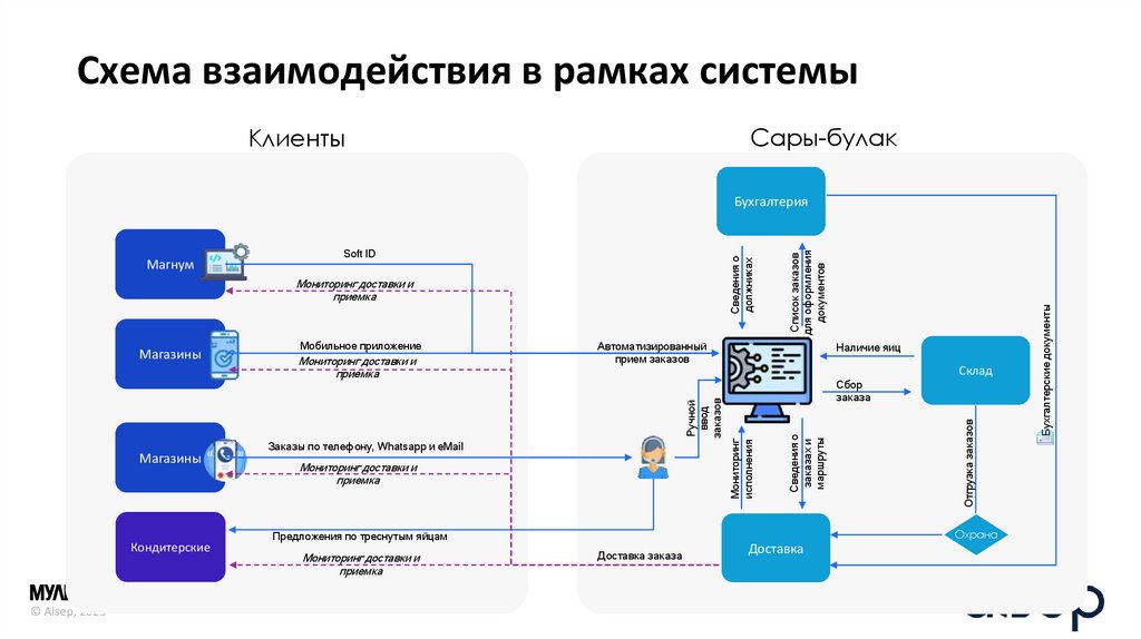Схема взаимодействия в рамках системы