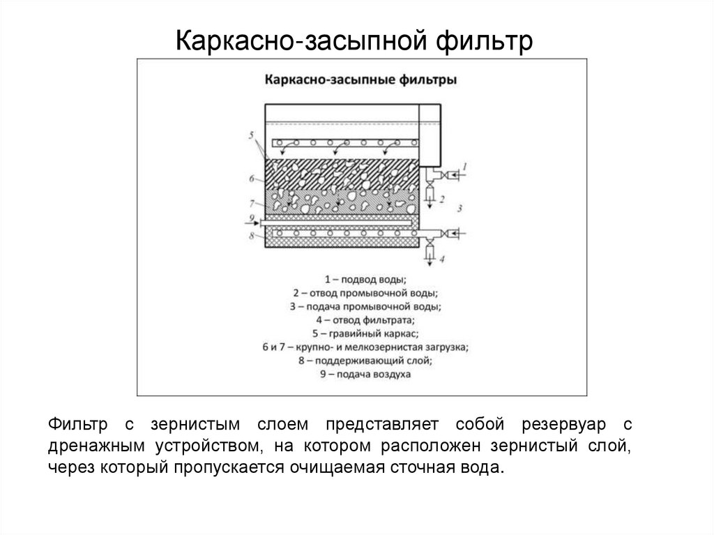 Каркасно-засыпной фильтр