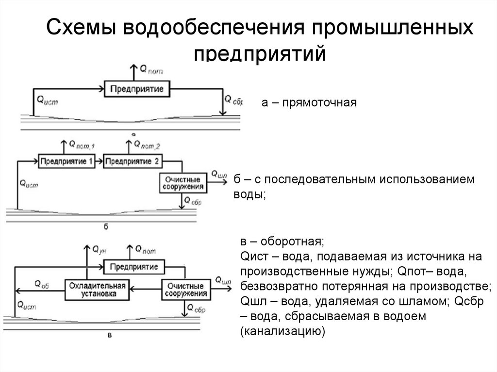 Схемы водообеспечения промышленных предприятий