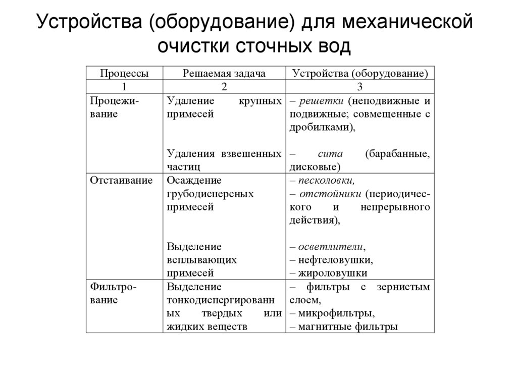 Устройства (оборудование) для механической очистки сточных вод