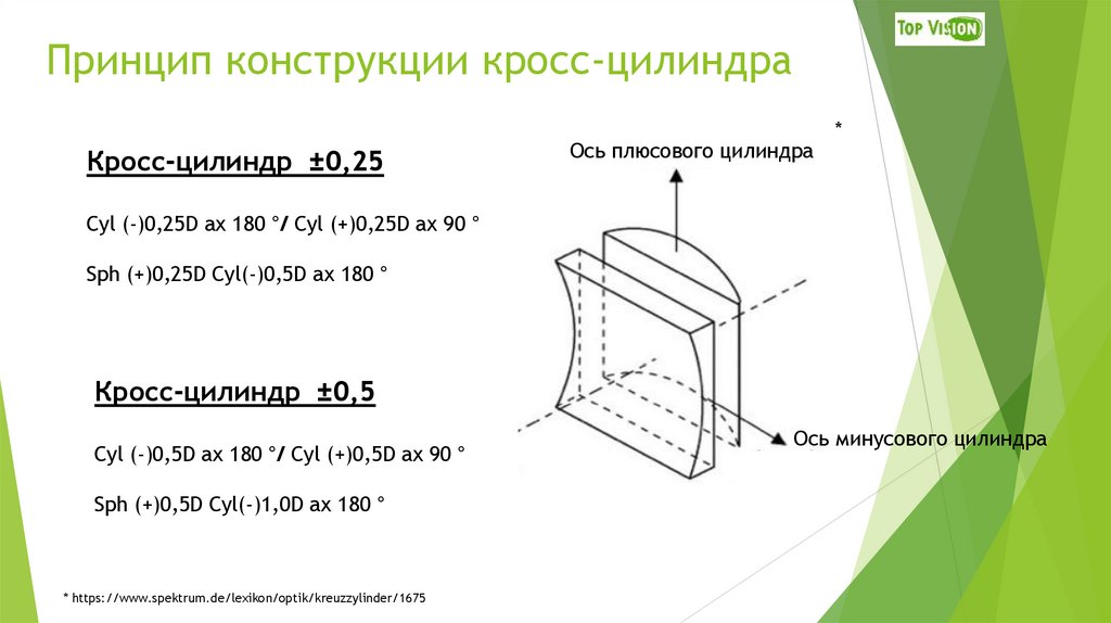 Принцип конструкции кросс-цилиндра