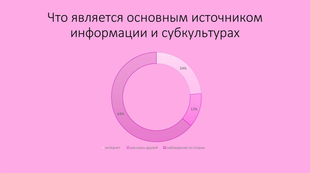 Что является основным источником информации и субкультурах