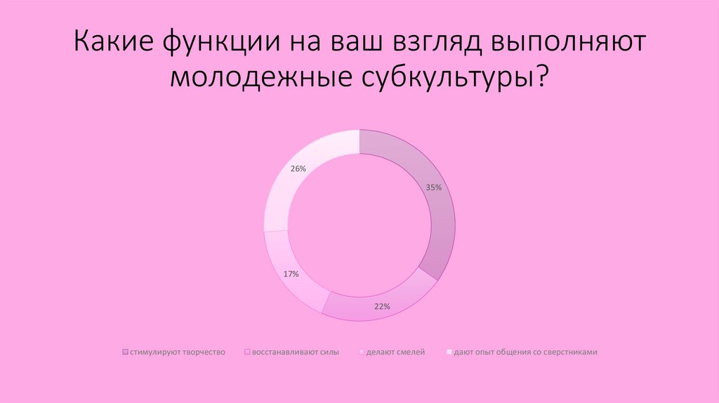 Какие функции на ваш взгляд выполняют молодежные субкультуры?