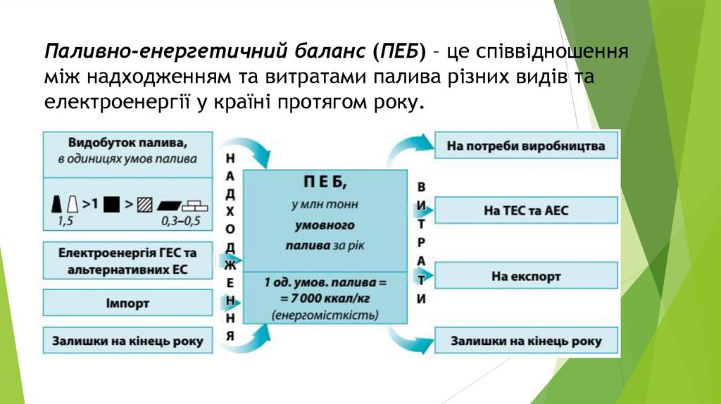 Паливно-енергетичний баланс (ПЕБ) – це співвідношення між надходженням та витратами палива різних видів та електроенергії у