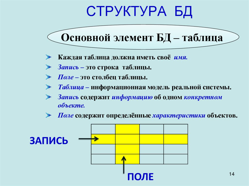 СТРУКТУРА БД