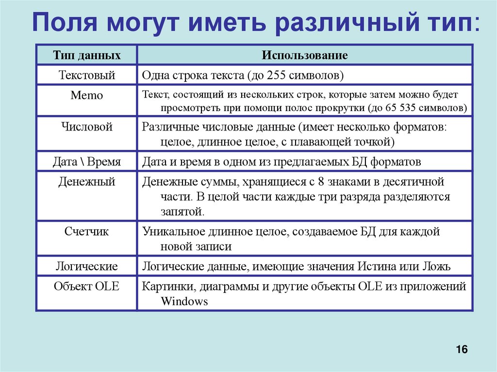 Поля могут иметь различный тип: