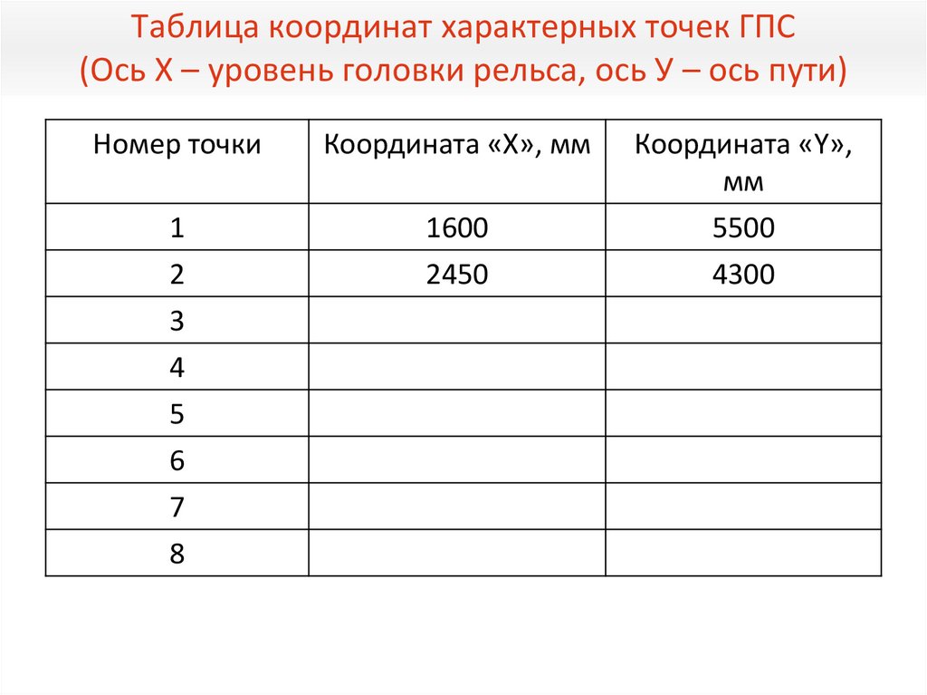Таблица координат характерных точек ГПС (Ось Х – уровень головки рельса, ось У – ось пути)
