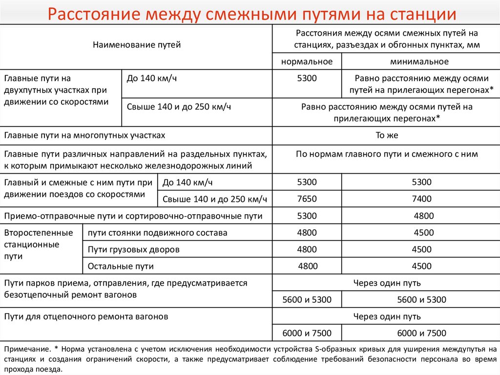 Расстояние между смежными путями на станции