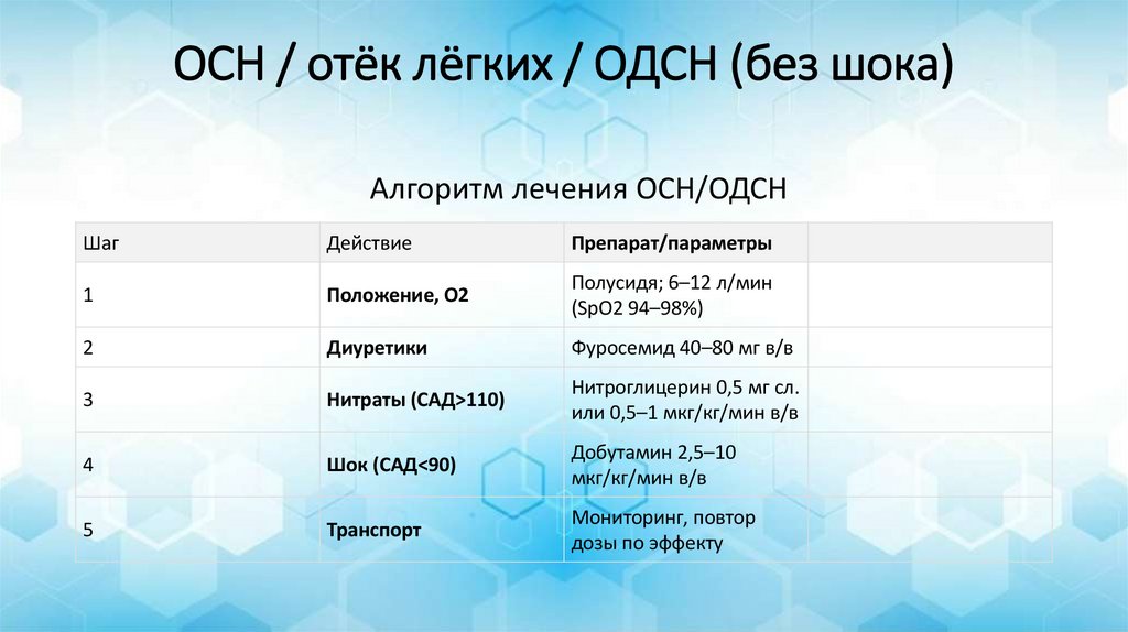 ОСН / отёк лёгких / ОДСН (без шока)