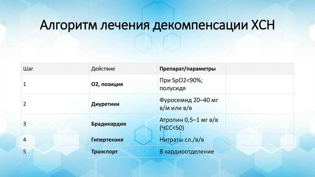 Алгоритм лечения декомпенсации ХСН