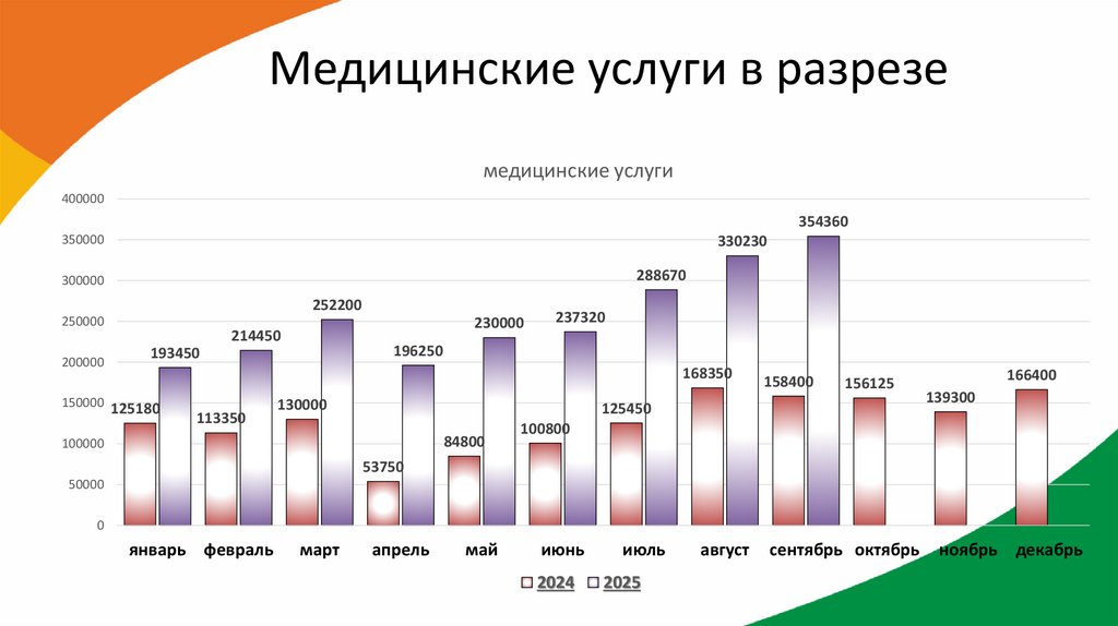 Медицинские услуги в разрезе