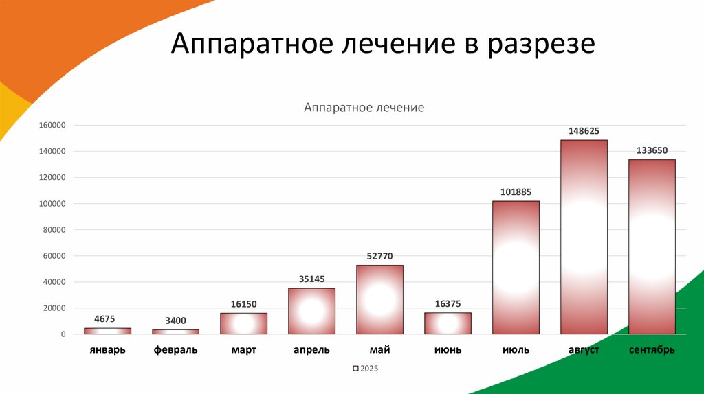 Аппаратное лечение в разрезе