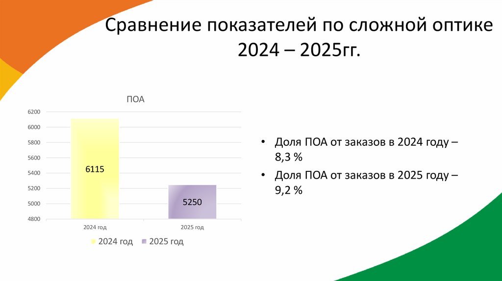 Сравнение показателей по сложной оптике 2024 – 2025гг.