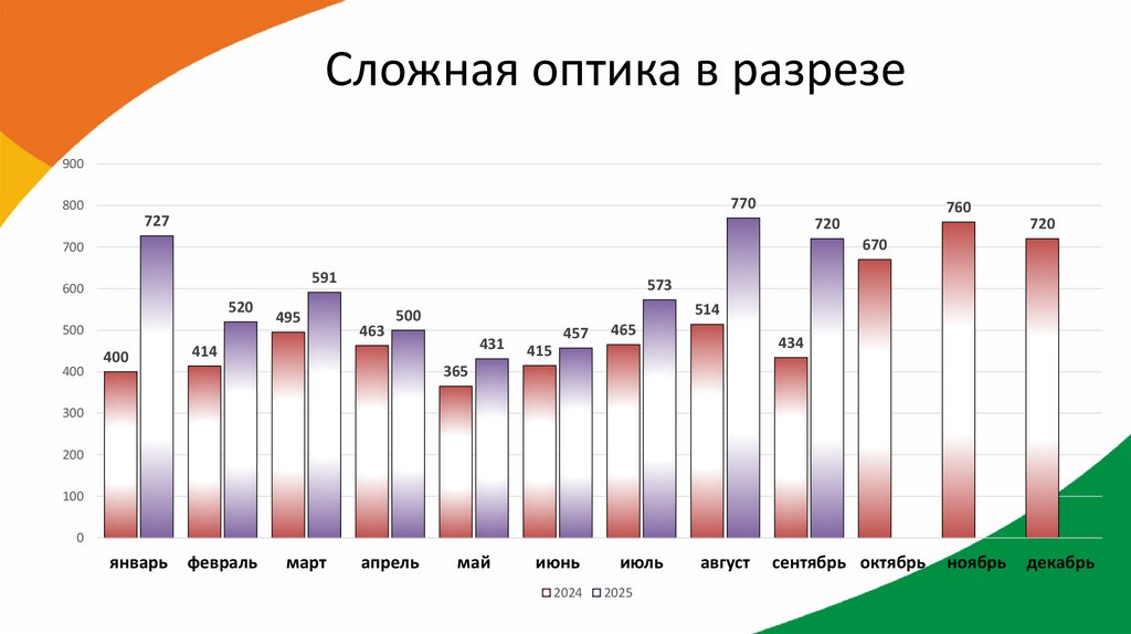 Сложная оптика в разрезе