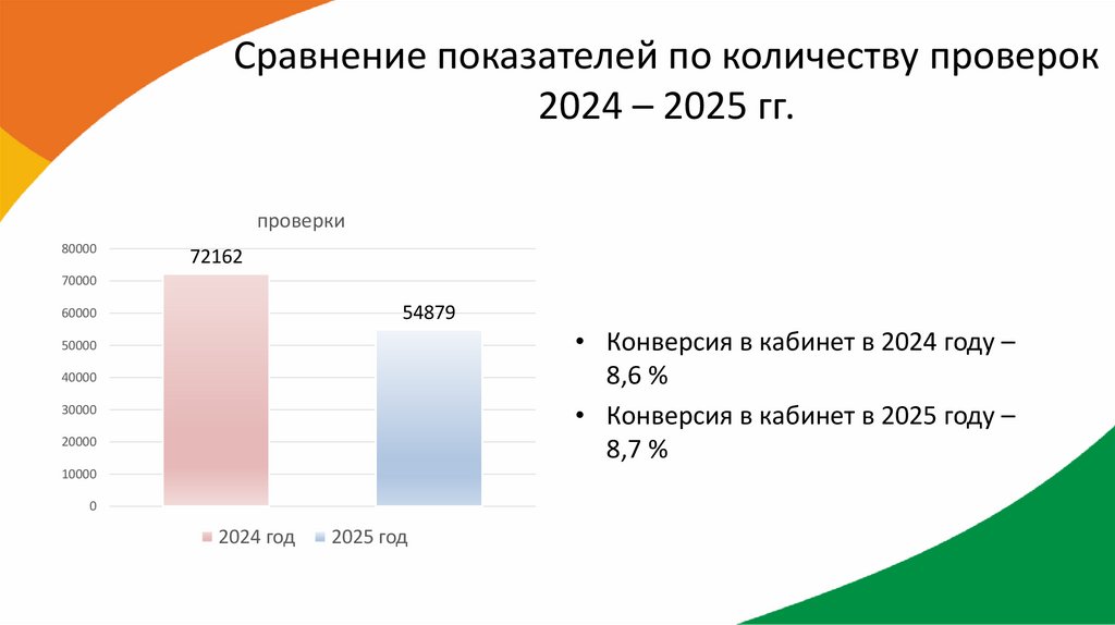 Сравнение показателей по количеству проверок 2024 – 2025 гг.