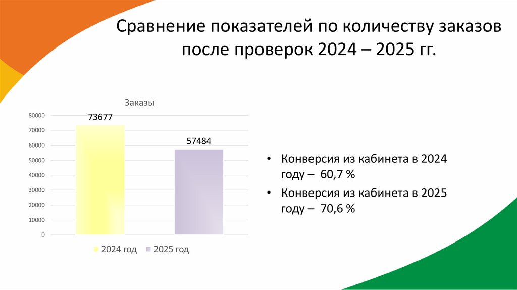 Сравнение показателей по количеству заказов после проверок 2024 – 2025 гг.