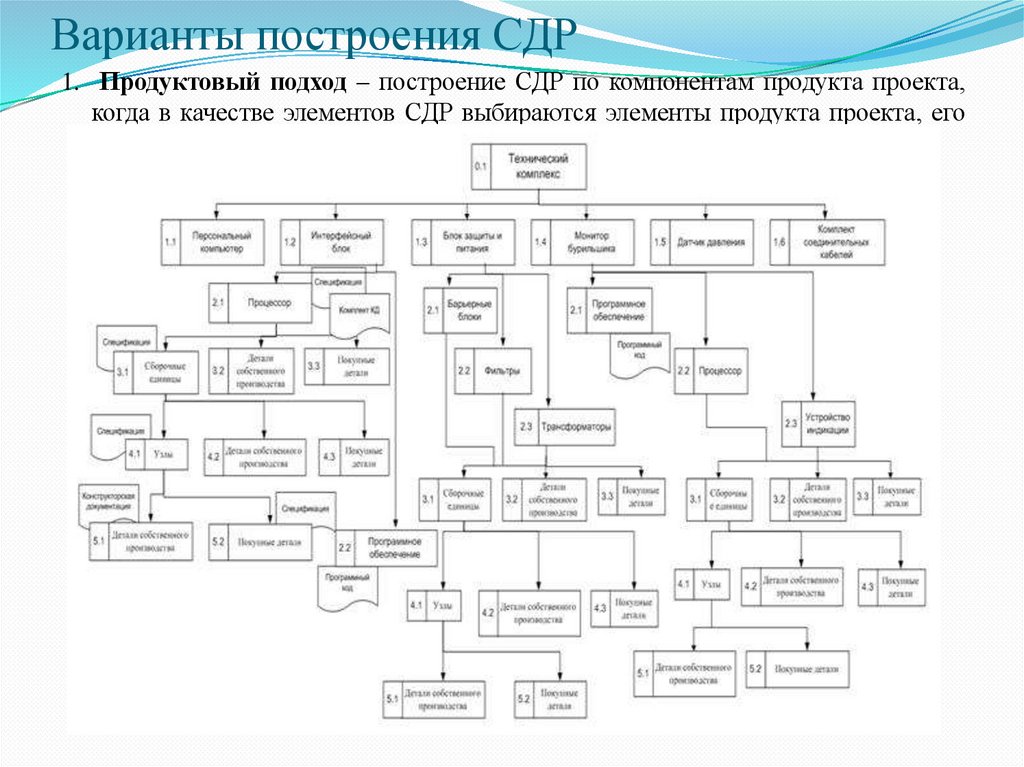 Варианты построения СДР