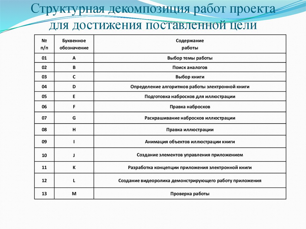 Структурная декомпозиция работ проекта для достижения поставленной цели