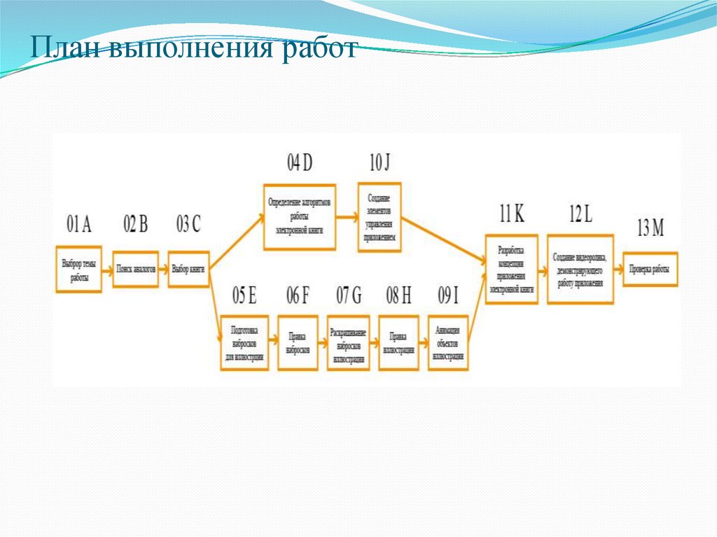 План выполнения работ