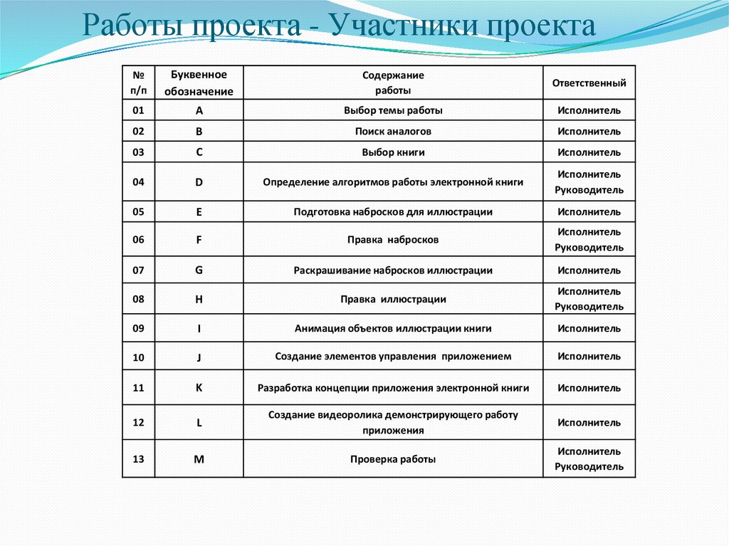 Работы проекта - Участники проекта