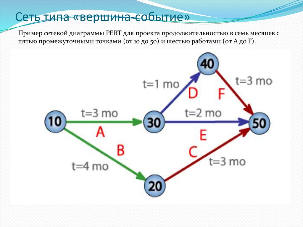 Сеть типа «вершина-событие»