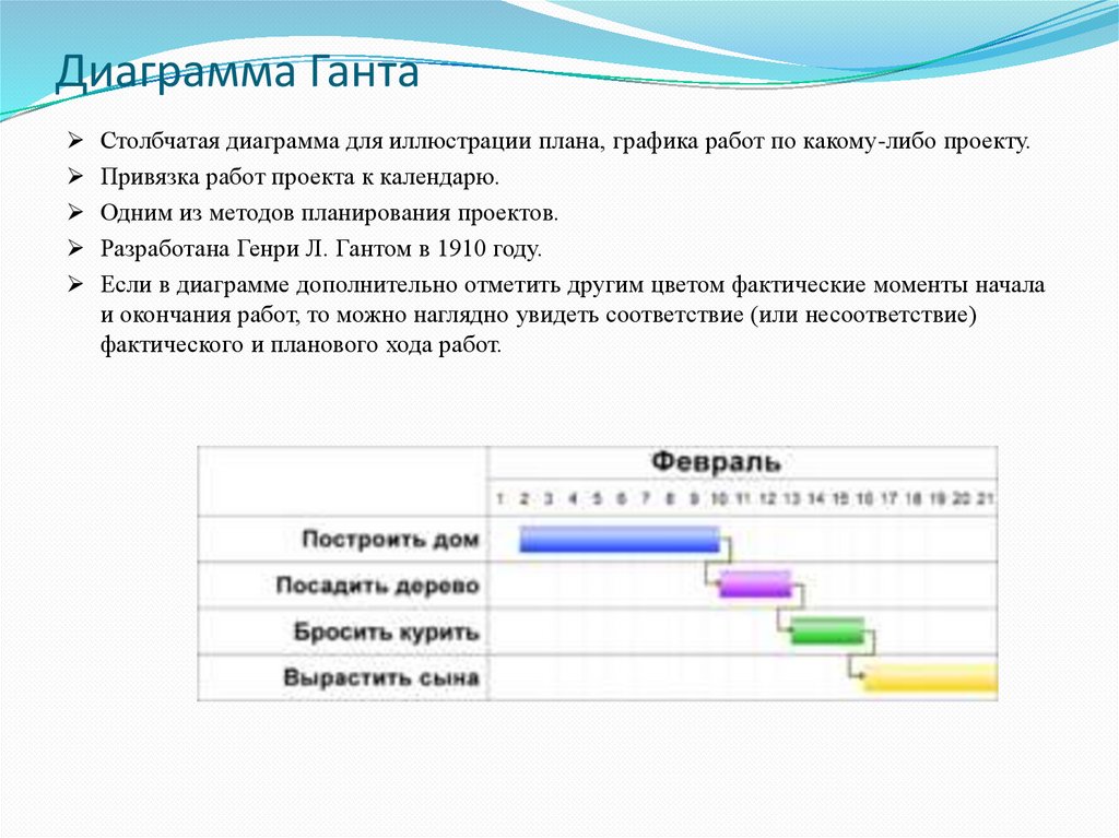 Диаграмма Ганта